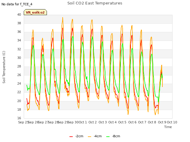 plot of Soil CO2 East Temperatures