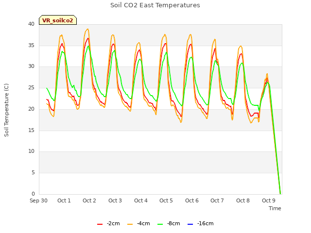 plot of Soil CO2 East Temperatures