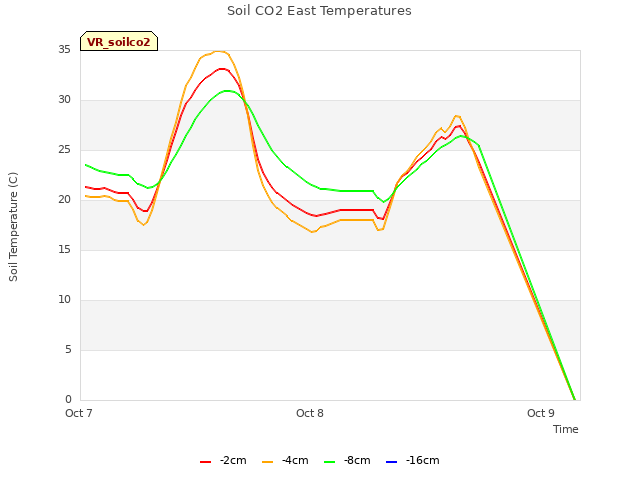 plot of Soil CO2 East Temperatures