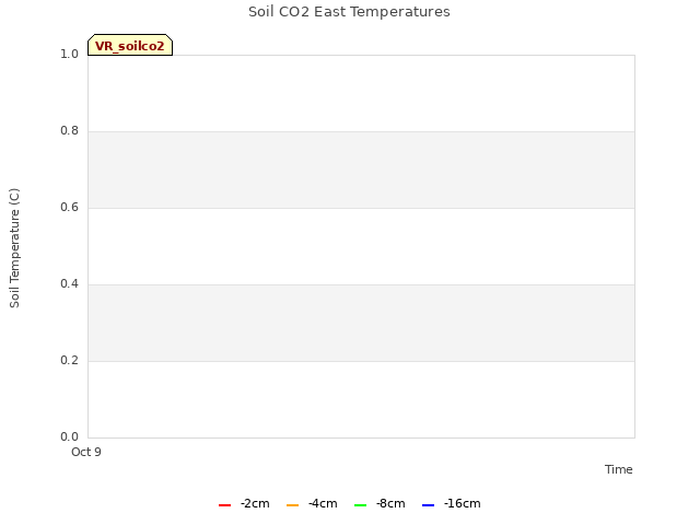 plot of Soil CO2 East Temperatures