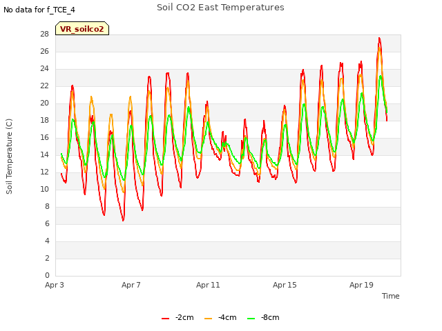 Explore the graph:Soil CO2 East Temperatures in a new window