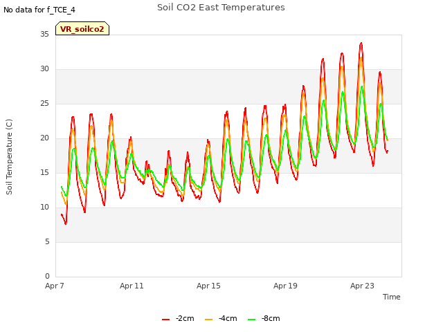 Explore the graph:Soil CO2 East Temperatures in a new window