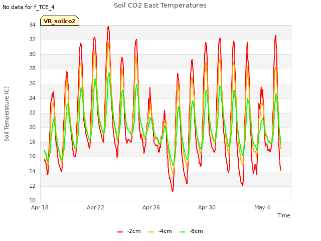 Explore the graph:Soil CO2 East Temperatures in a new window