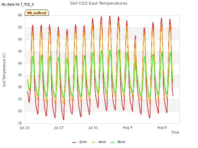 Explore the graph:Soil CO2 East Temperatures in a new window
