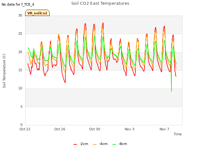 Explore the graph:Soil CO2 East Temperatures in a new window