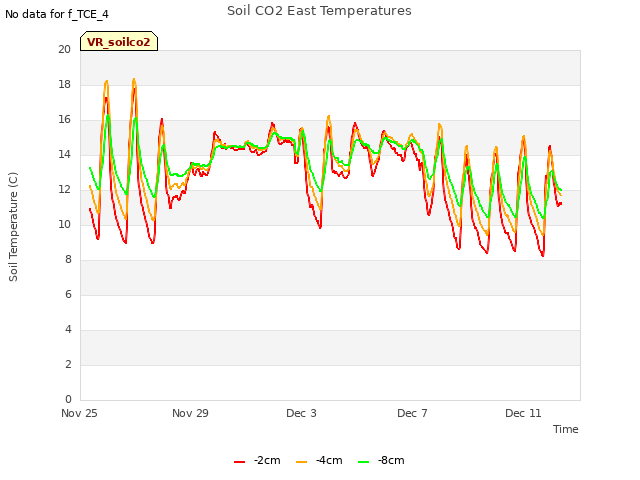 Explore the graph:Soil CO2 East Temperatures in a new window