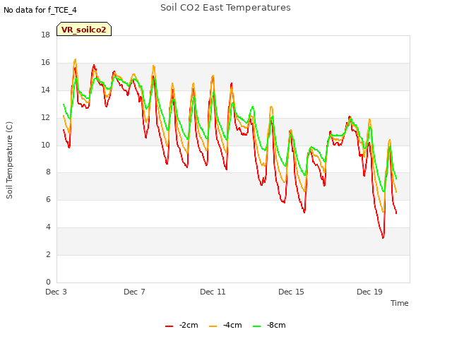 Explore the graph:Soil CO2 East Temperatures in a new window