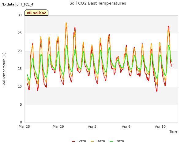 Explore the graph:Soil CO2 East Temperatures in a new window
