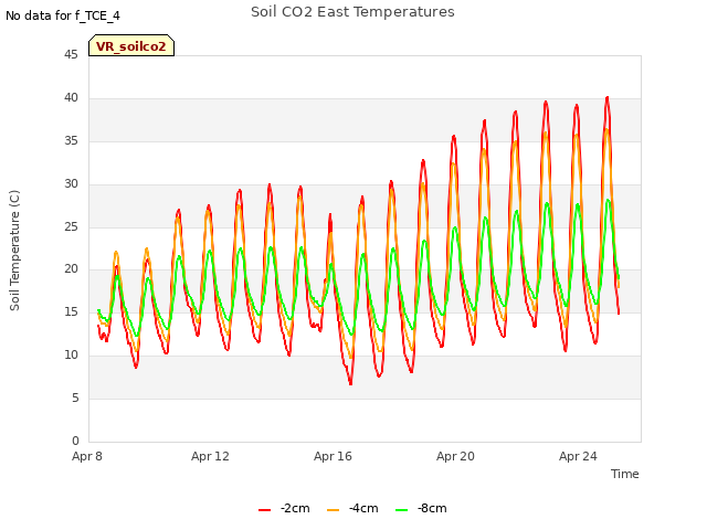 Explore the graph:Soil CO2 East Temperatures in a new window