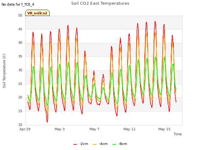 Explore the graph:Soil CO2 East Temperatures in a new window