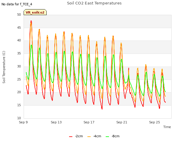 Explore the graph:Soil CO2 East Temperatures in a new window