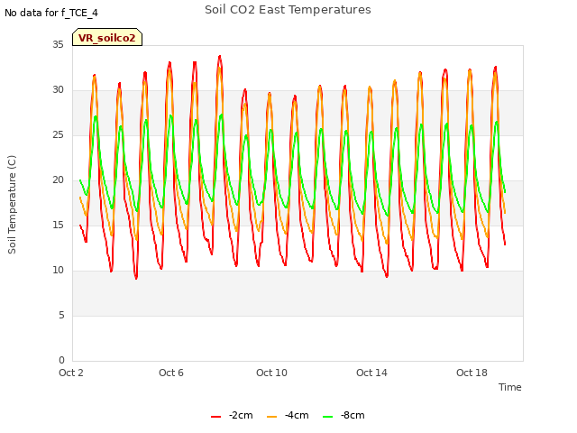 Explore the graph:Soil CO2 East Temperatures in a new window