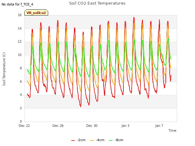 Explore the graph:Soil CO2 East Temperatures in a new window
