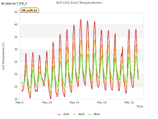 Explore the graph:Soil CO2 East Temperatures in a new window