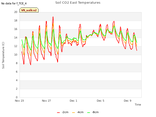 Explore the graph:Soil CO2 East Temperatures in a new window