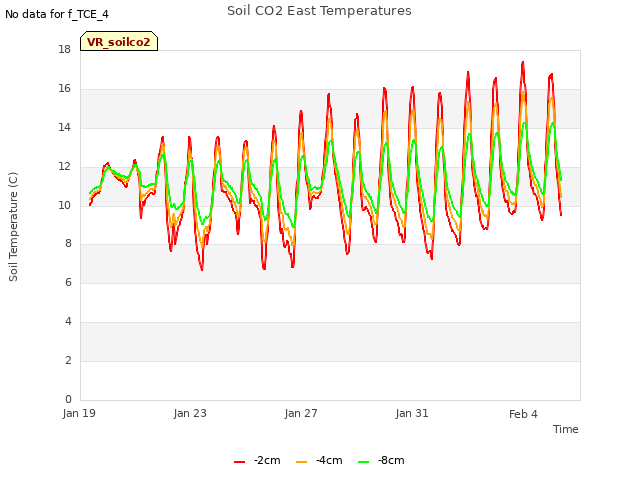 Explore the graph:Soil CO2 East Temperatures in a new window