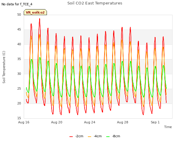 Explore the graph:Soil CO2 East Temperatures in a new window