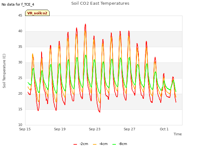 Explore the graph:Soil CO2 East Temperatures in a new window
