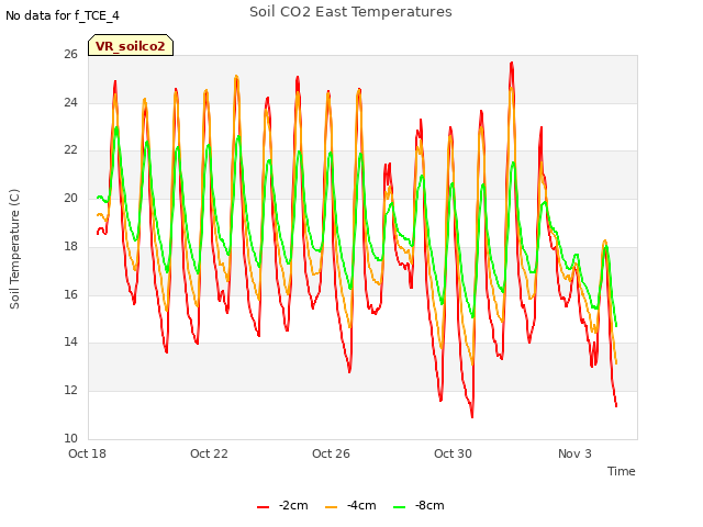 Explore the graph:Soil CO2 East Temperatures in a new window