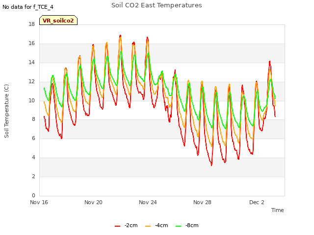 Explore the graph:Soil CO2 East Temperatures in a new window