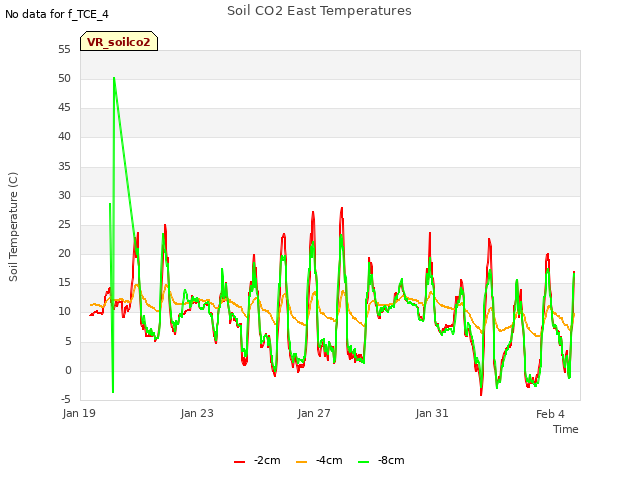 Explore the graph:Soil CO2 East Temperatures in a new window