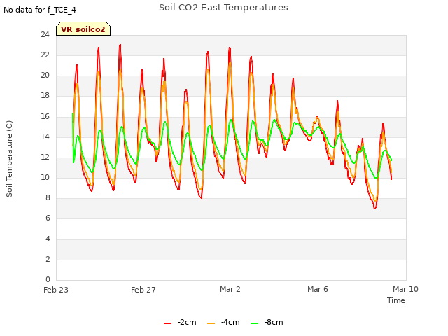 Explore the graph:Soil CO2 East Temperatures in a new window