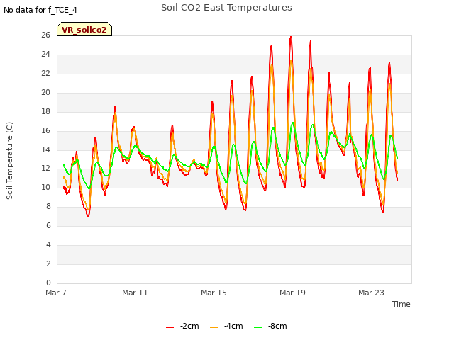 Explore the graph:Soil CO2 East Temperatures in a new window