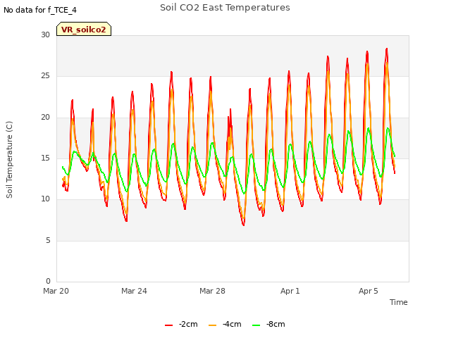 Explore the graph:Soil CO2 East Temperatures in a new window