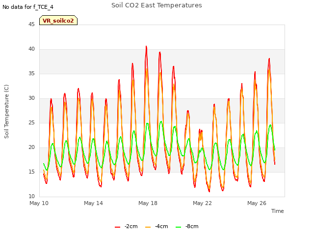 Explore the graph:Soil CO2 East Temperatures in a new window
