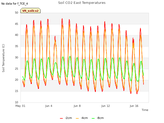 Explore the graph:Soil CO2 East Temperatures in a new window