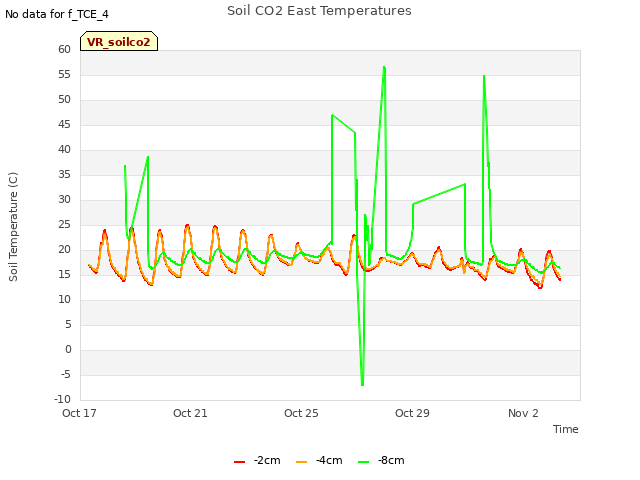Explore the graph:Soil CO2 East Temperatures in a new window