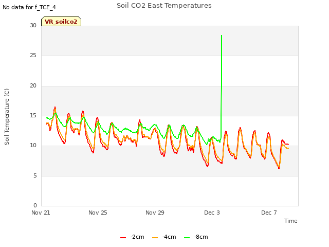 Explore the graph:Soil CO2 East Temperatures in a new window