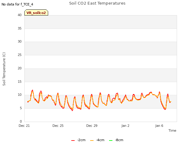Explore the graph:Soil CO2 East Temperatures in a new window