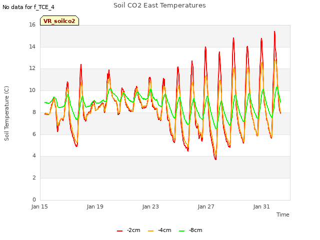 Explore the graph:Soil CO2 East Temperatures in a new window