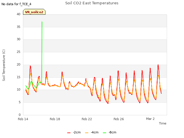 Explore the graph:Soil CO2 East Temperatures in a new window