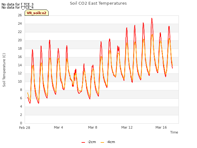 Explore the graph:Soil CO2 East Temperatures in a new window