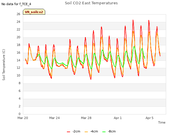 Explore the graph:Soil CO2 East Temperatures in a new window