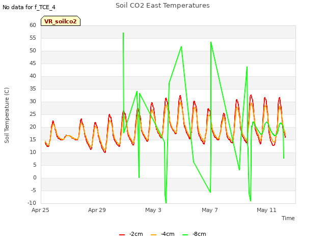 Explore the graph:Soil CO2 East Temperatures in a new window