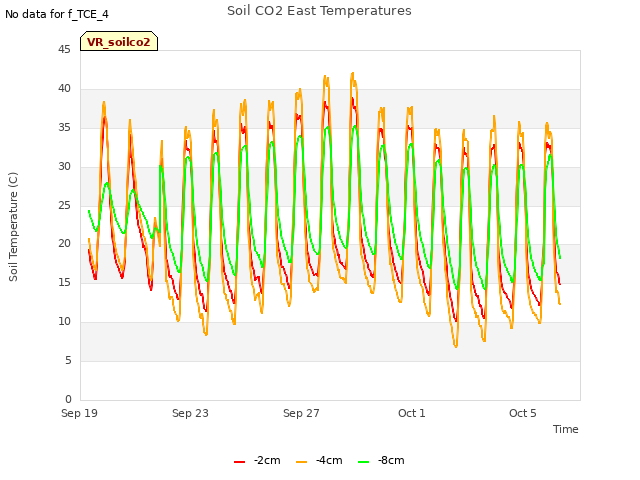 Explore the graph:Soil CO2 East Temperatures in a new window