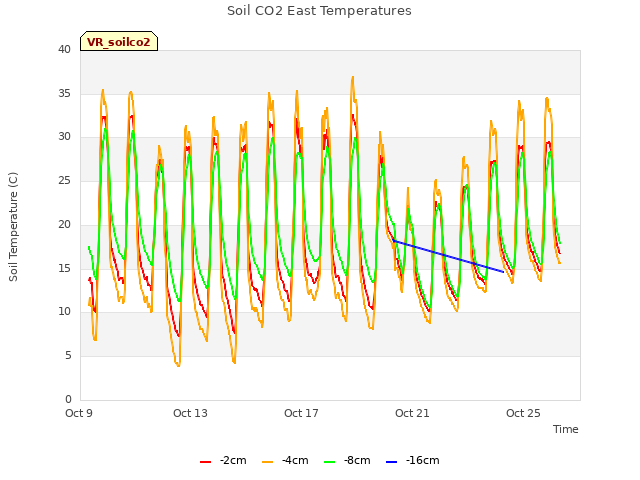 Explore the graph:Soil CO2 East Temperatures in a new window