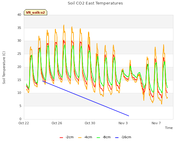 Explore the graph:Soil CO2 East Temperatures in a new window