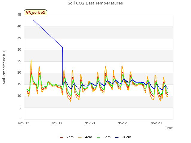 Explore the graph:Soil CO2 East Temperatures in a new window