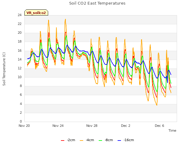 Explore the graph:Soil CO2 East Temperatures in a new window