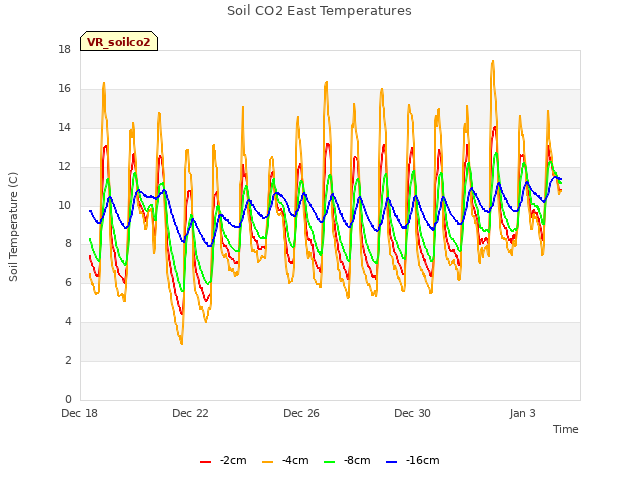 Explore the graph:Soil CO2 East Temperatures in a new window