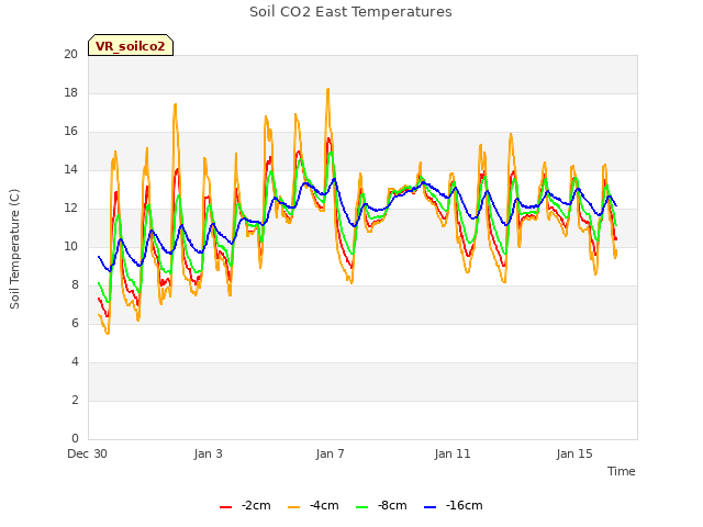 Explore the graph:Soil CO2 East Temperatures in a new window