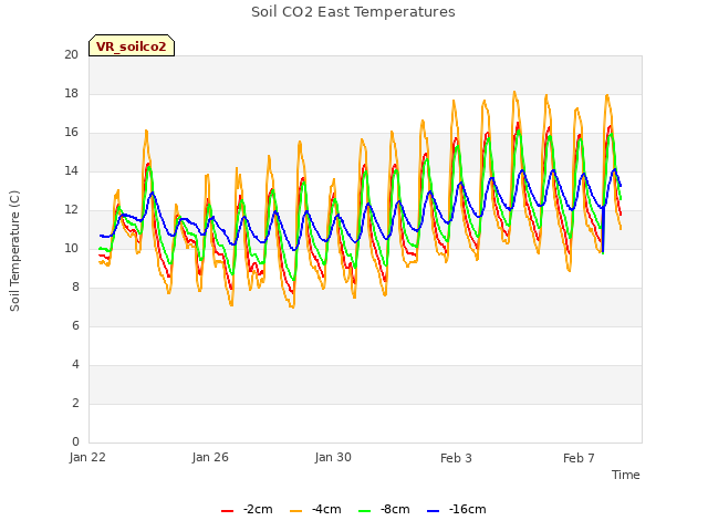 Explore the graph:Soil CO2 East Temperatures in a new window