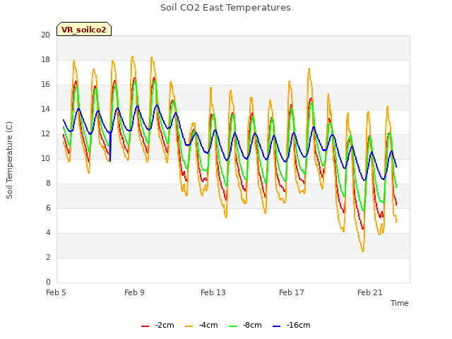 Explore the graph:Soil CO2 East Temperatures in a new window