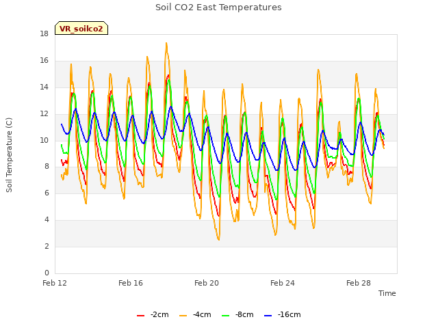 Explore the graph:Soil CO2 East Temperatures in a new window