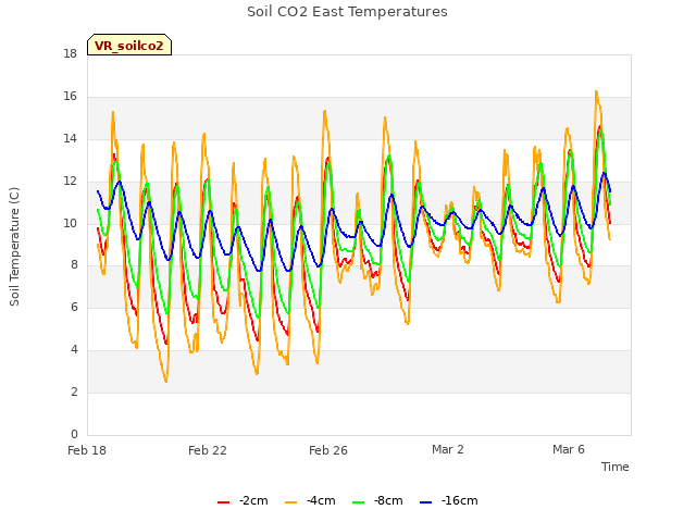 Explore the graph:Soil CO2 East Temperatures in a new window