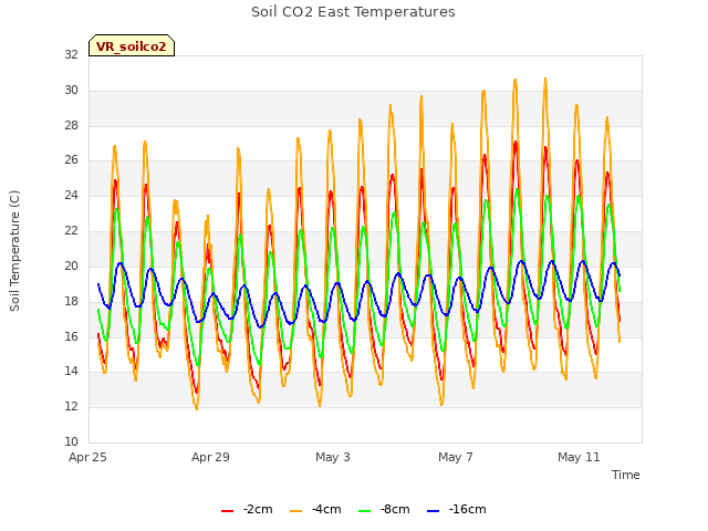 Explore the graph:Soil CO2 East Temperatures in a new window